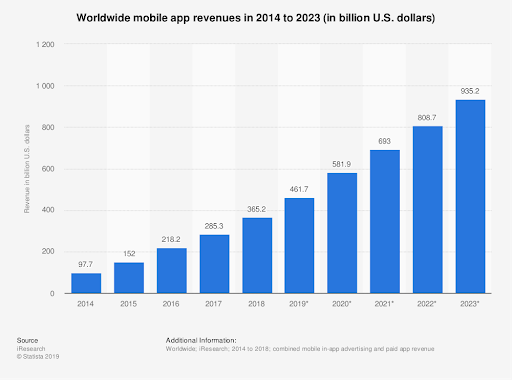 worldwide mobile app revenues from 2014 to 2023